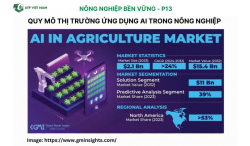 Quy mô thị trường ứng dụng AI trong nông nghiệp.