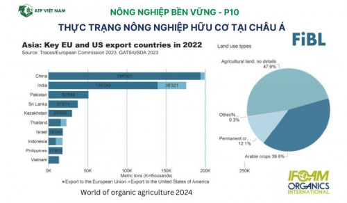 Nông nghiệp hữu cơ ở châu Á: Những sự kiện và số liệu chính